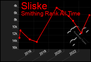 Total Graph of Sliske