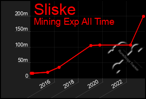 Total Graph of Sliske