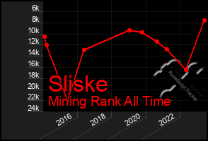 Total Graph of Sliske