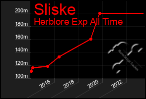 Total Graph of Sliske