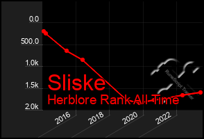 Total Graph of Sliske