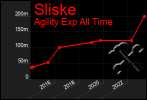 Total Graph of Sliske