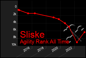 Total Graph of Sliske