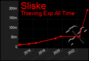 Total Graph of Sliske