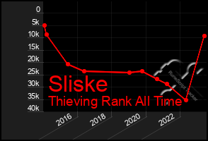 Total Graph of Sliske