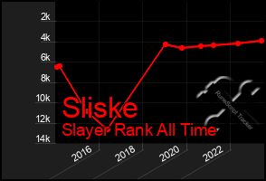 Total Graph of Sliske