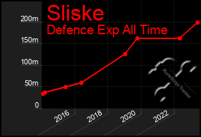 Total Graph of Sliske