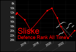 Total Graph of Sliske