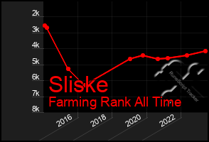 Total Graph of Sliske