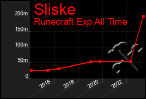 Total Graph of Sliske