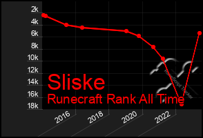 Total Graph of Sliske