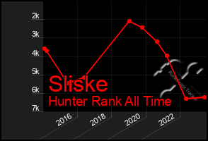 Total Graph of Sliske