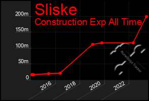 Total Graph of Sliske