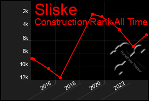 Total Graph of Sliske