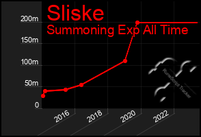 Total Graph of Sliske