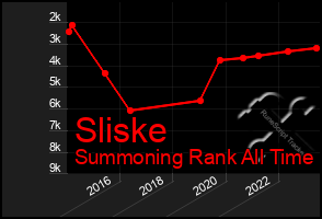 Total Graph of Sliske