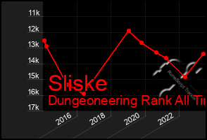 Total Graph of Sliske