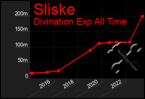 Total Graph of Sliske