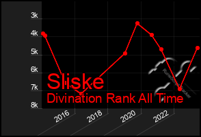 Total Graph of Sliske