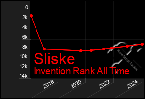 Total Graph of Sliske