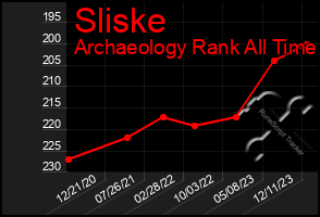 Total Graph of Sliske