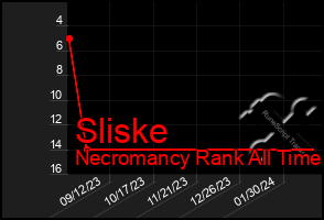 Total Graph of Sliske