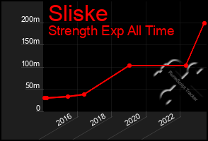 Total Graph of Sliske