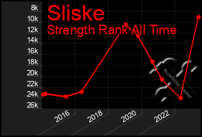 Total Graph of Sliske