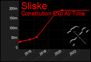 Total Graph of Sliske