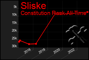 Total Graph of Sliske