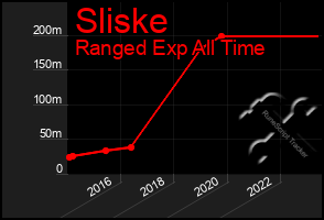 Total Graph of Sliske