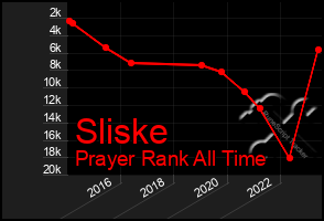 Total Graph of Sliske