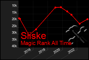 Total Graph of Sliske