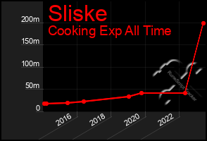 Total Graph of Sliske