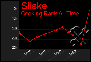 Total Graph of Sliske