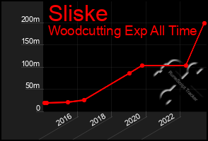 Total Graph of Sliske