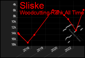 Total Graph of Sliske