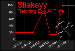 Total Graph of Sliskeyy