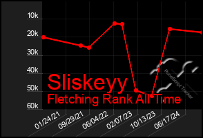 Total Graph of Sliskeyy