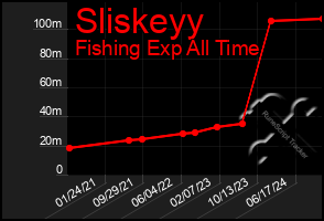 Total Graph of Sliskeyy