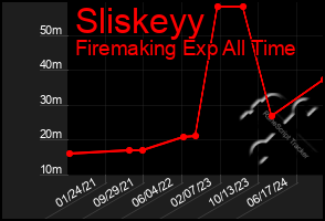 Total Graph of Sliskeyy