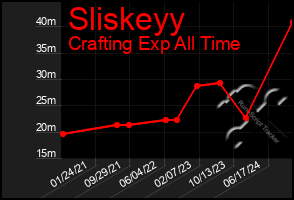 Total Graph of Sliskeyy