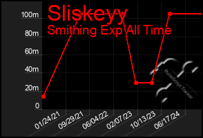 Total Graph of Sliskeyy