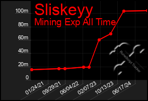 Total Graph of Sliskeyy