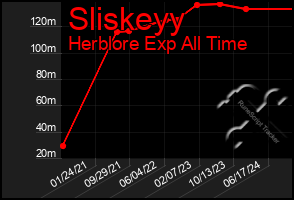 Total Graph of Sliskeyy