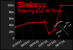 Total Graph of Sliskeyy