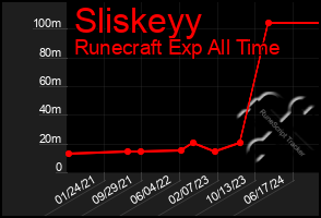 Total Graph of Sliskeyy