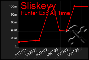 Total Graph of Sliskeyy