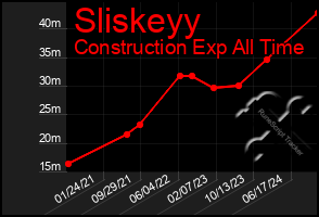 Total Graph of Sliskeyy