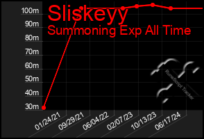 Total Graph of Sliskeyy